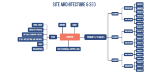 site architecture of user experience in SEO