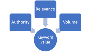 keyword research for small business SEO