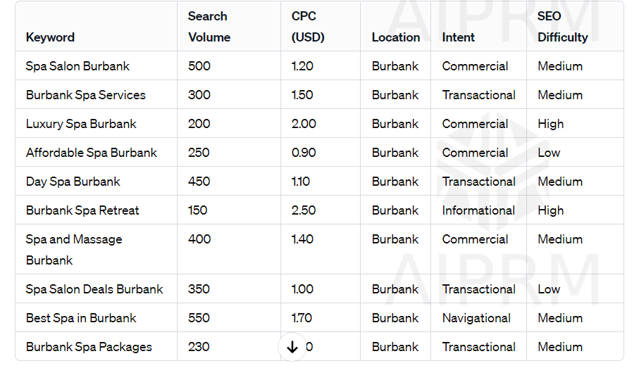 local landing page keywords output