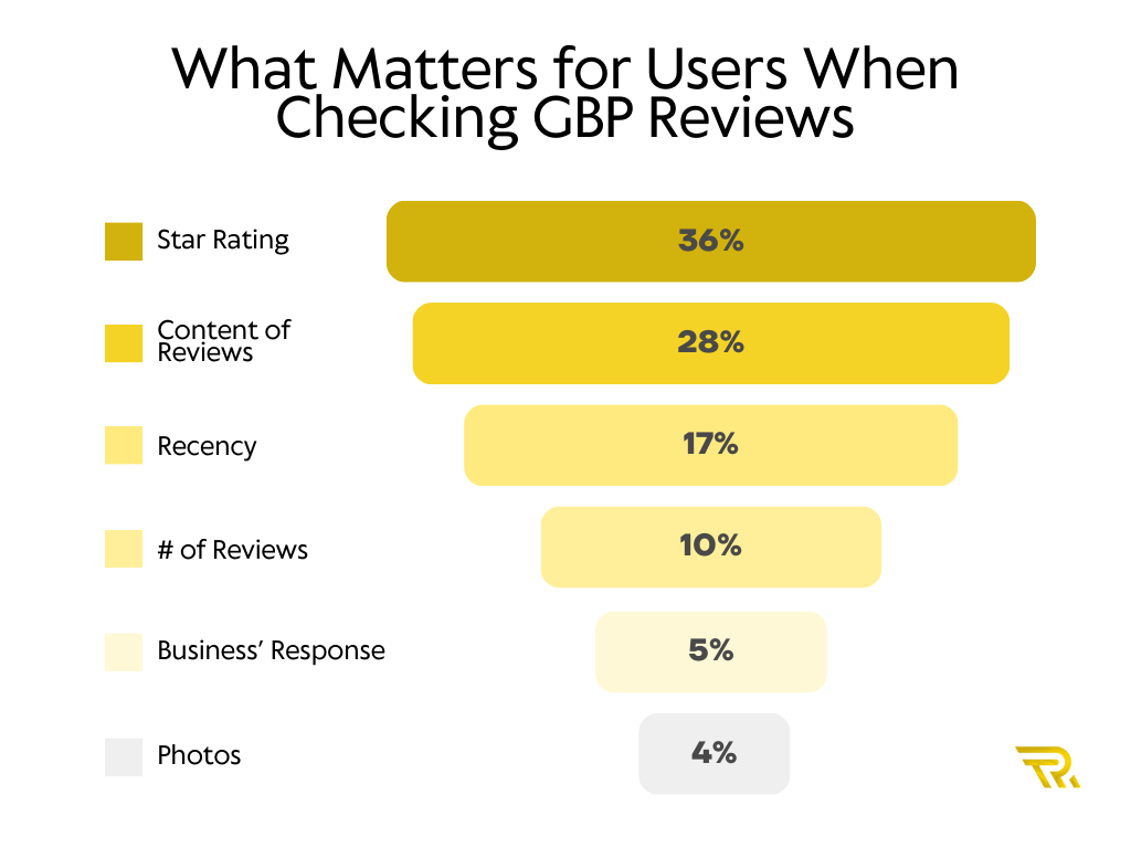 gbp review signal stats